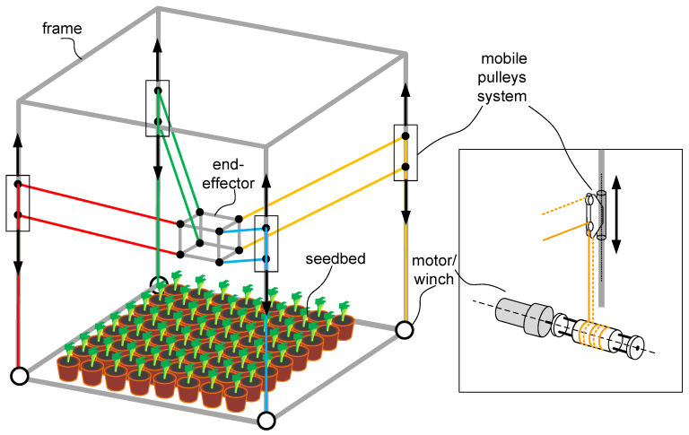 Diagram of cable-driven robot above plant bed